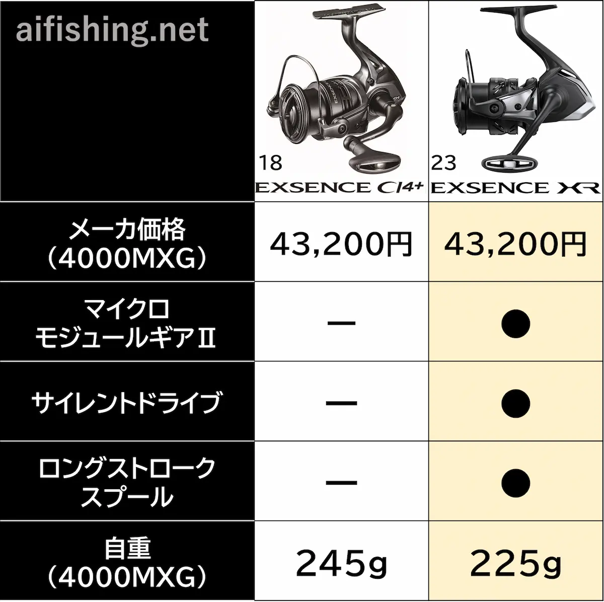 18エクスセンスCI4+と23エクスセンスCI4+の違い