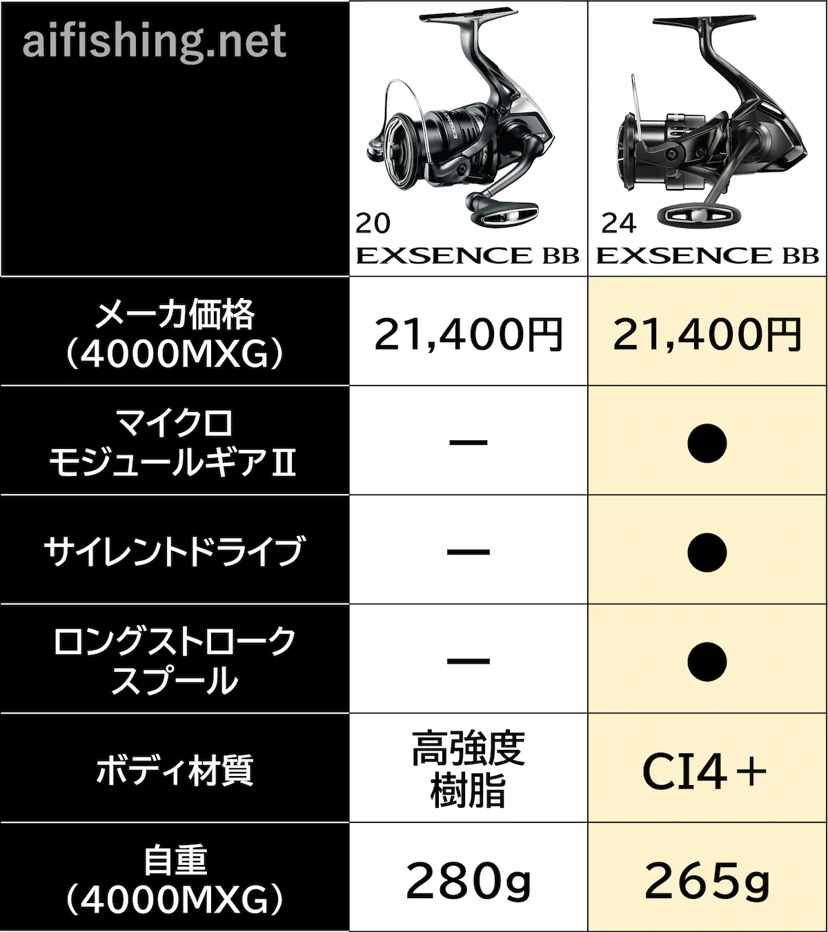 シマノ「24エクスセンスBB」購入ガイド｜シーバス最初の一台に！