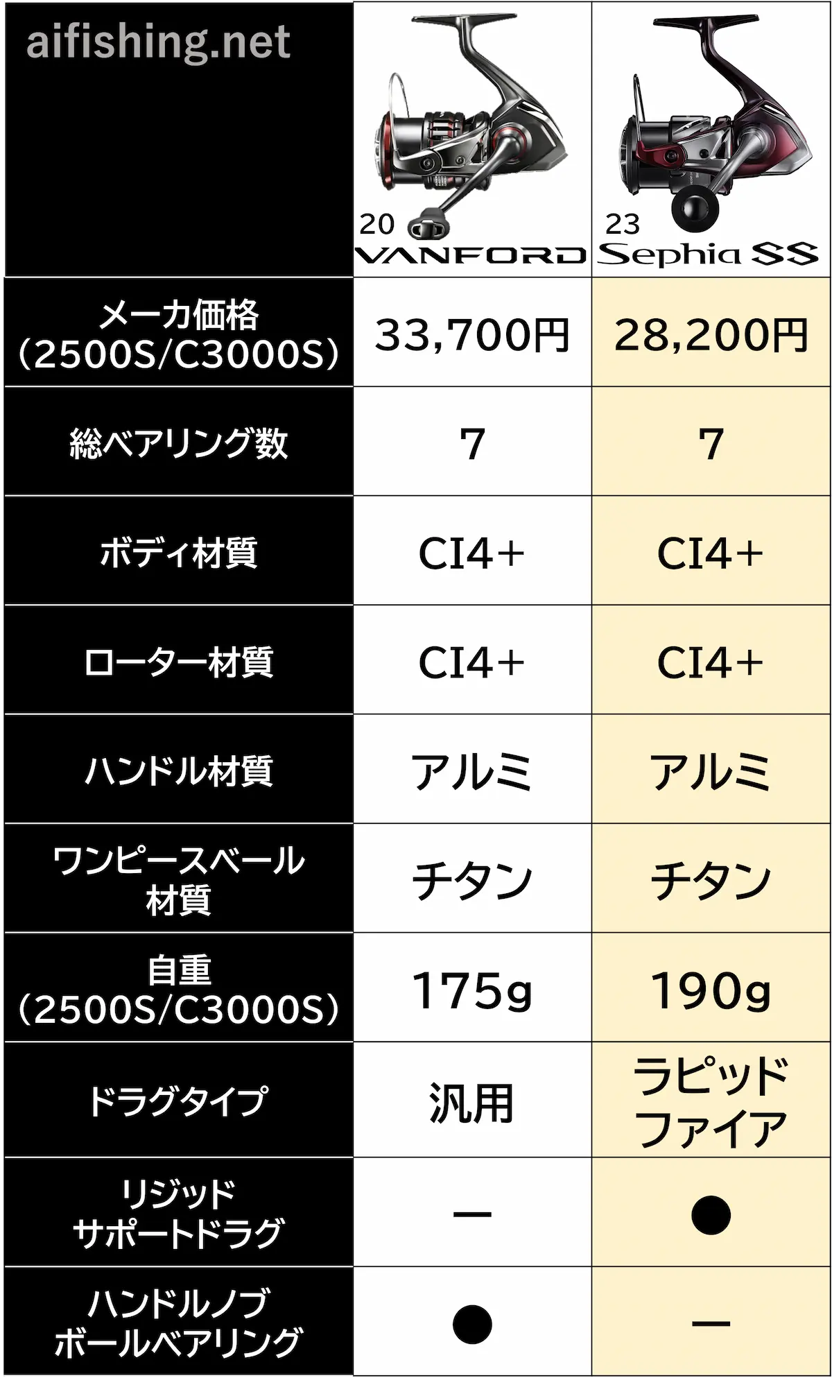 20ヴァンフォードと23セフィアSSの違い