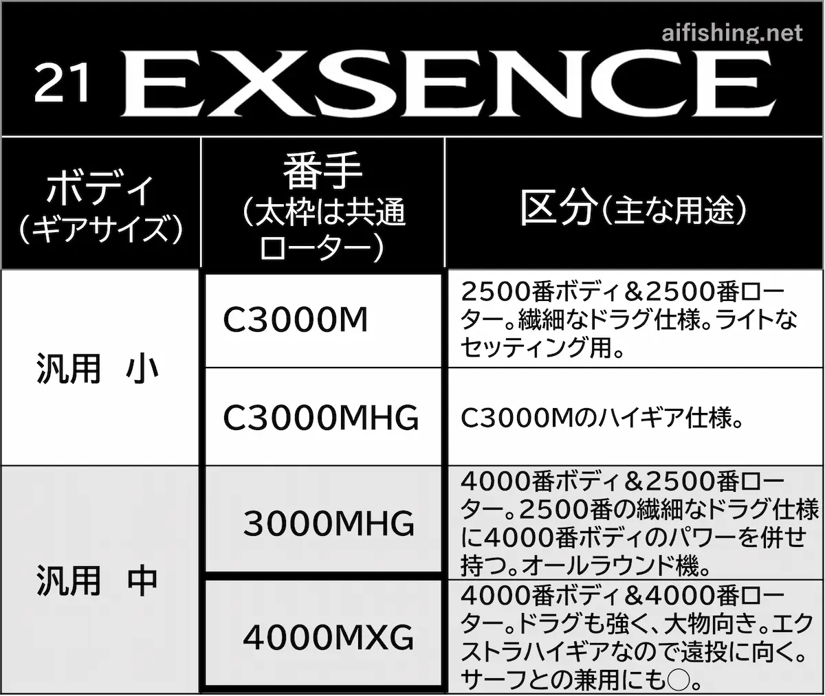 シマノ「21エクスセンス」購入は待て？ヴァンキッシュとの違いは？