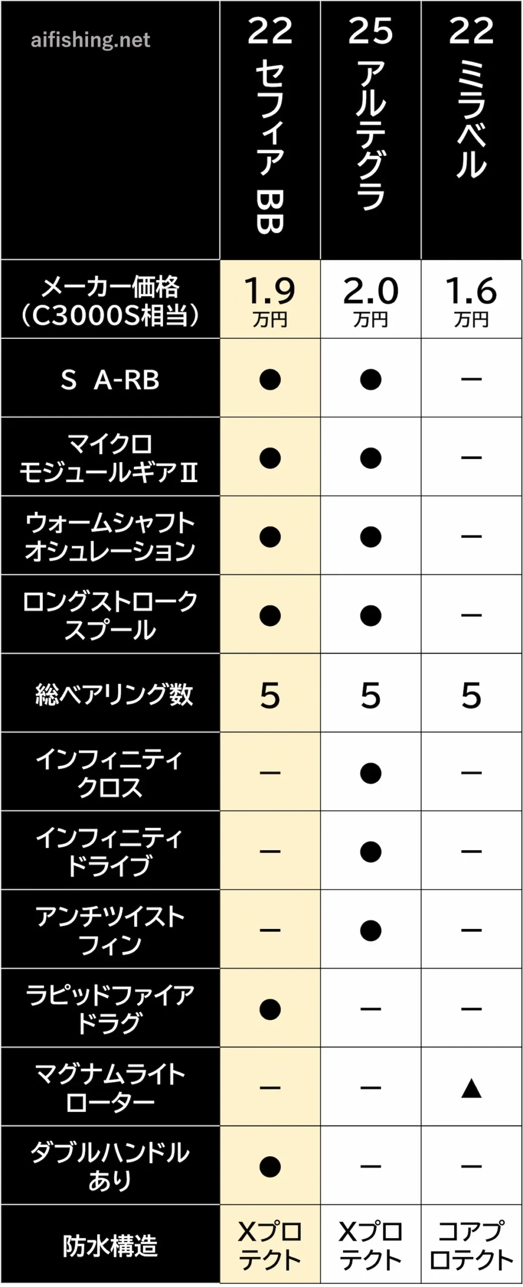 シマノ「22セフィアBB」はエギング入門者に最適？リール徹底比較