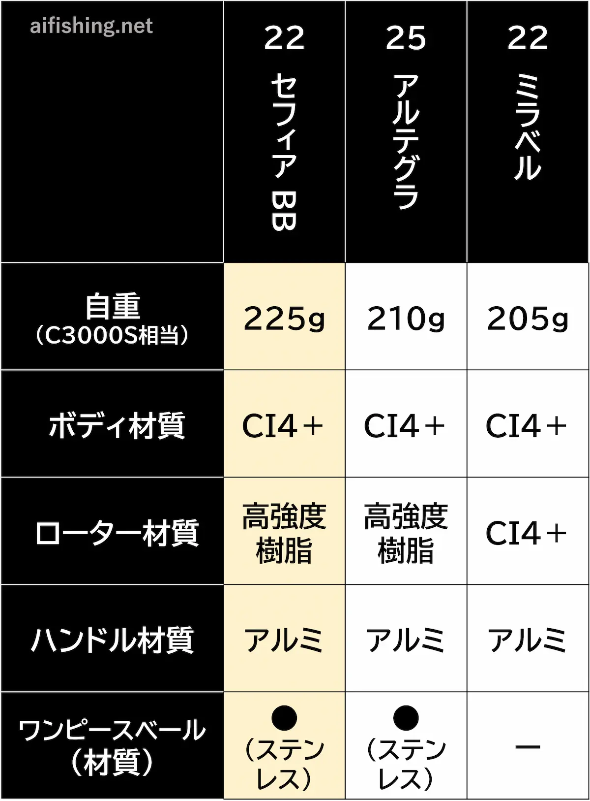 シマノ「22セフィアBB」はエギング入門者に最適？リール徹底比較