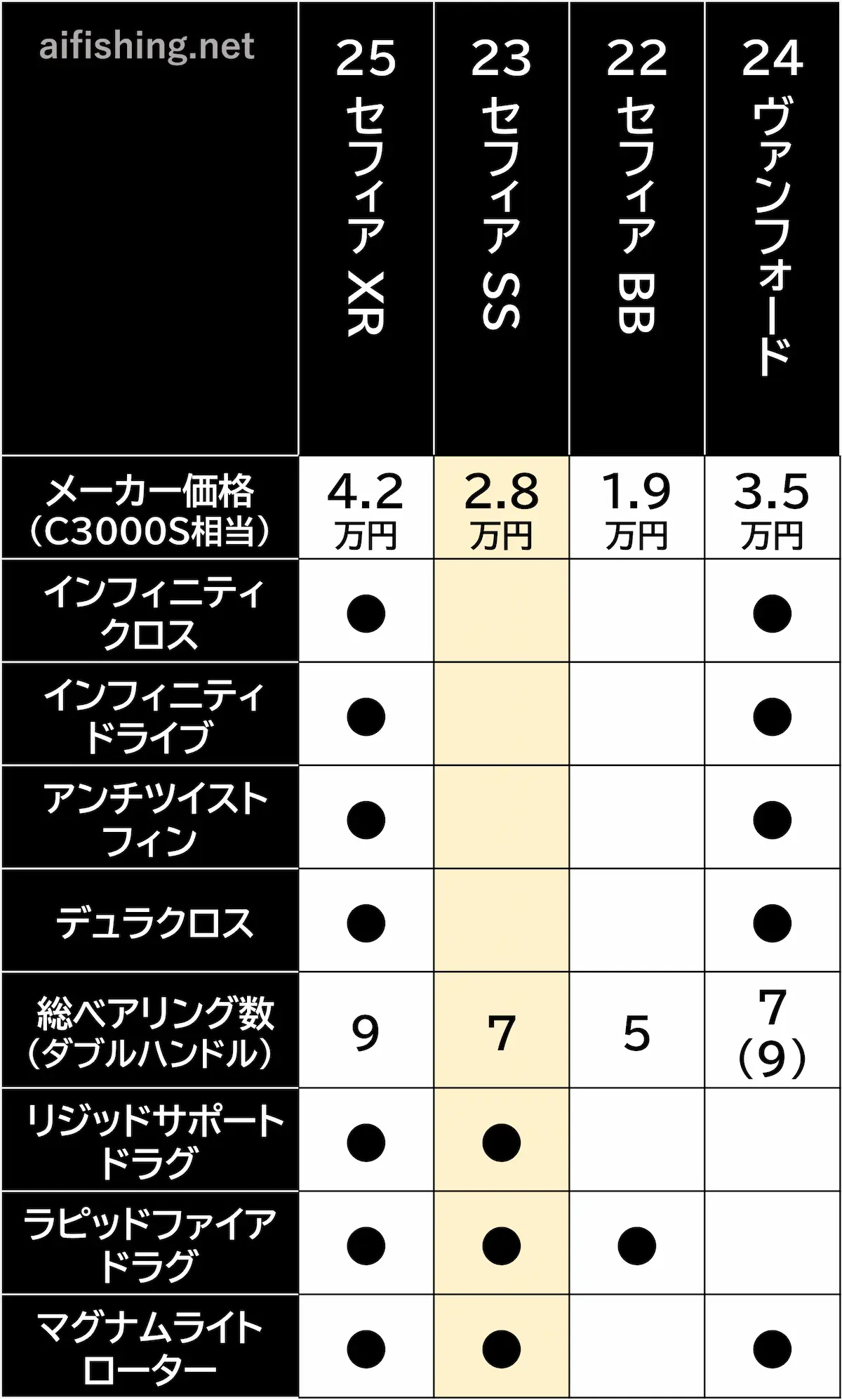 23セフィアSSと他のリールとの比較表（機能）