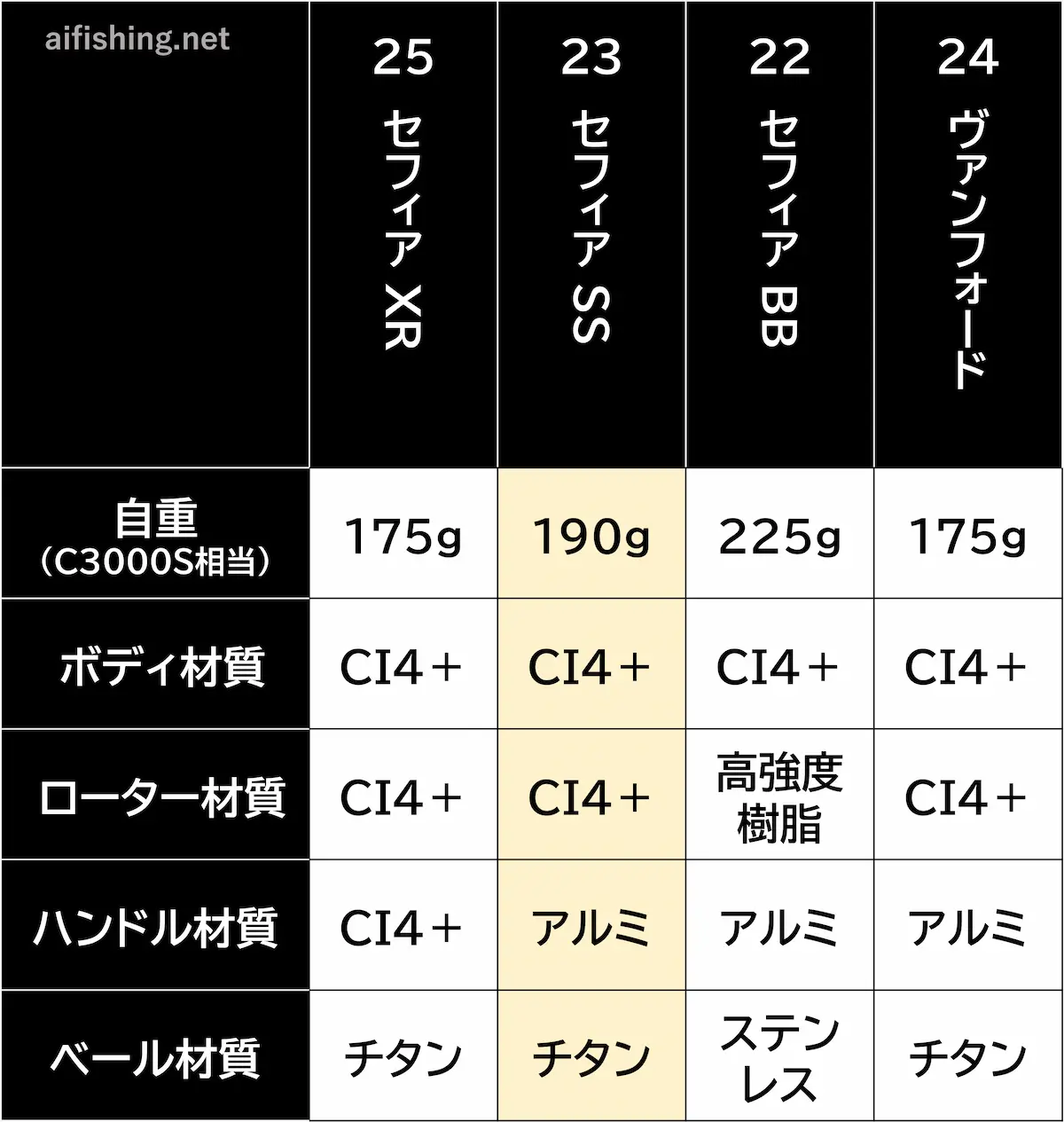 23セフィアSSと他のリールとの比較表（材質）