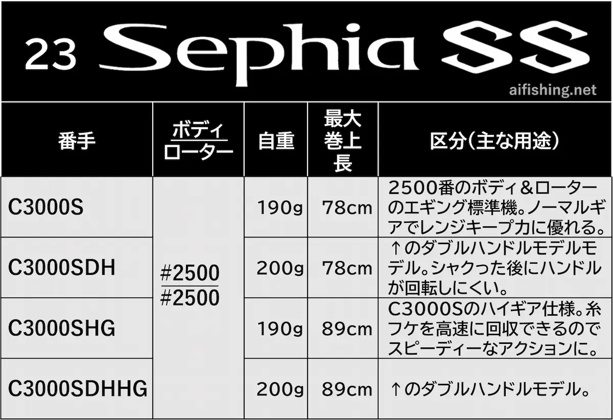 23セフィアSSの製品ラインナップ表