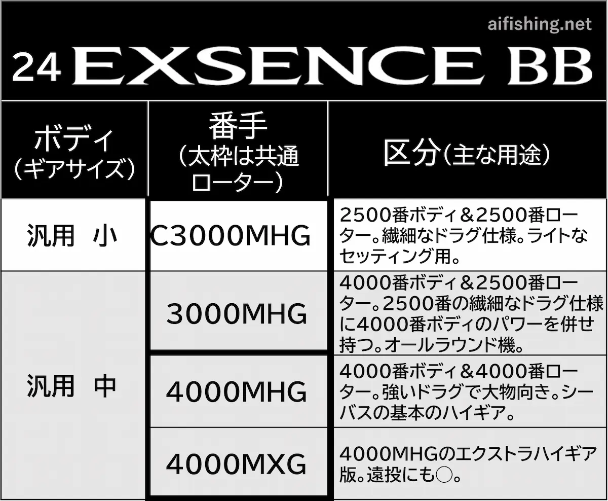 シマノ「24エクスセンスBB」購入ガイド｜シーバス最初の一台に！