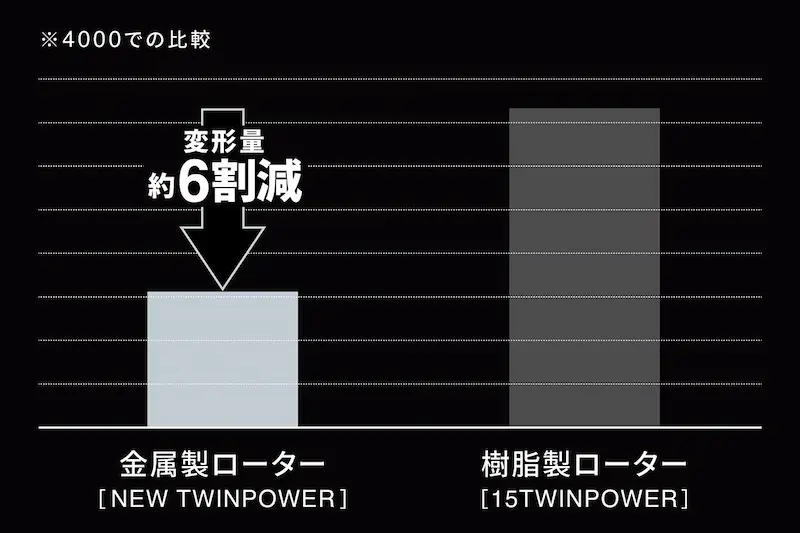 24ツインパワーと15ツインパワーのローター変形量の比較
