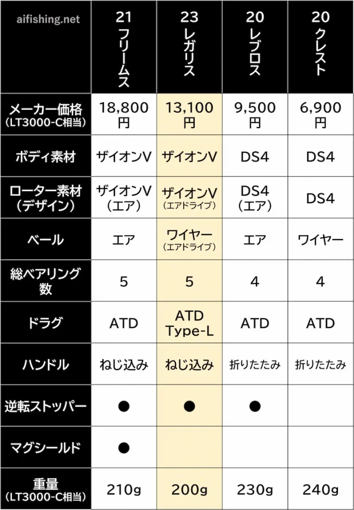 ダイワ23レガリスと21フリームス、20レブロス、20クレストの比較表