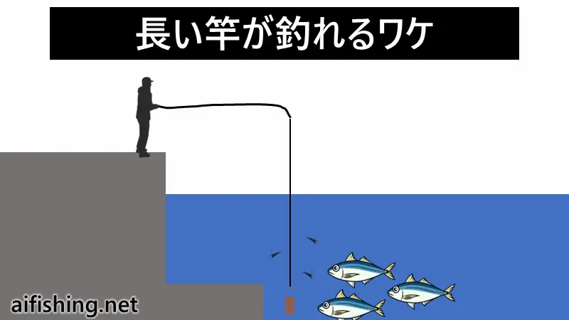 長い竿が釣れる理由