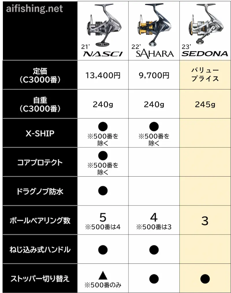 シマノの「23セドナ」「22サハラ」「21ナスキー」の比較表。