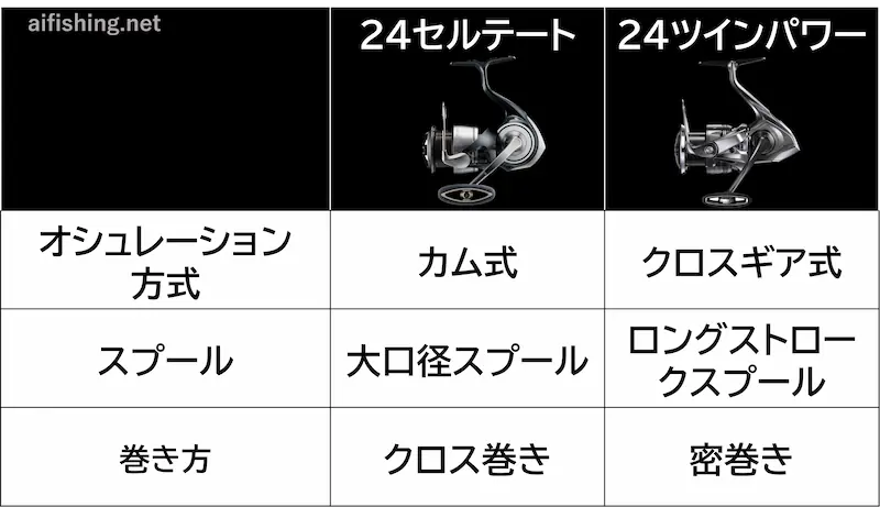 「24セルテート」と「24ツインパワー」の糸巻き方式の比較表