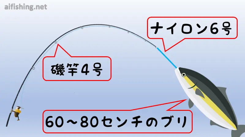 遠投磯竿4号とナイロン6号なら、60センチ～80センチのブリを釣るのに最適なバランスとなる