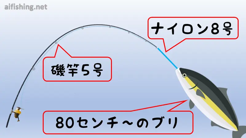 遠投磯竿5号とナイロン8号なら、80センチ以上のブリを釣るのに最適なバランスとなる