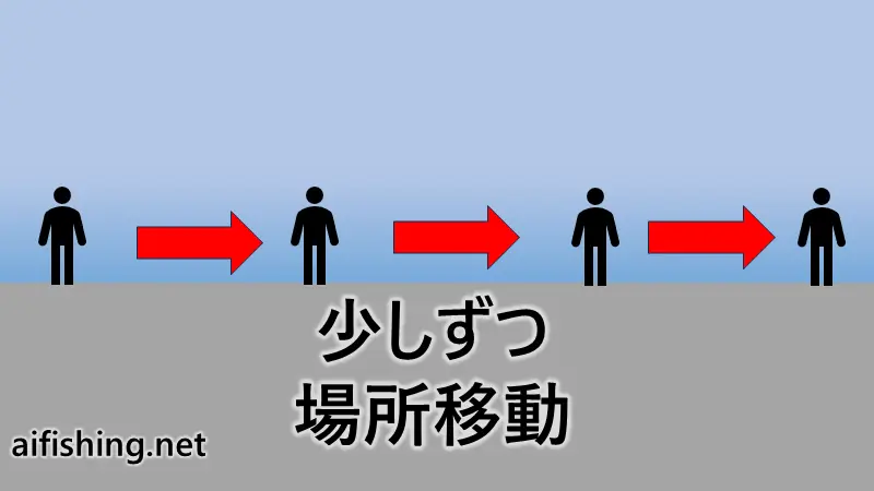 胴突き釣りは少しずつ場所移動をします