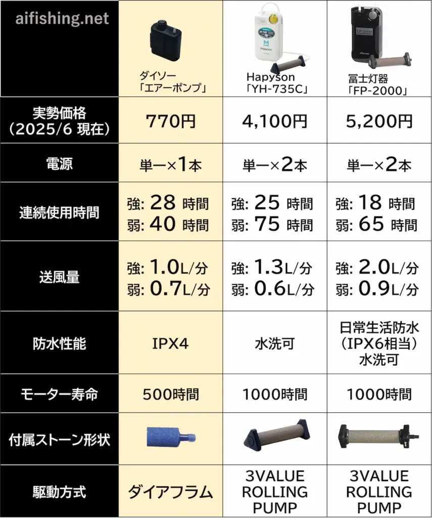 ダイソーの「エアーポンプ」とHapyson「YH-735C」、冨士灯器「FP-2000」のカタログスペック比較表
