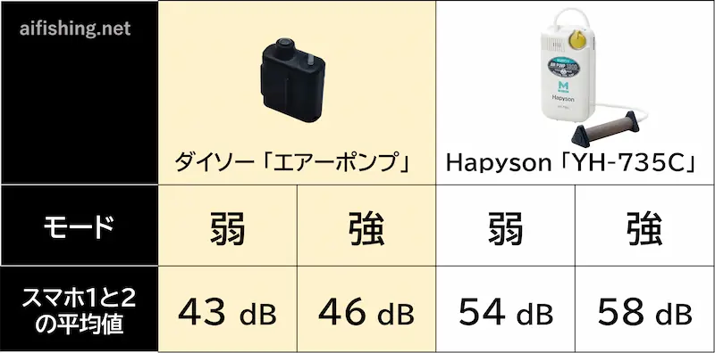 ダイソー「エアーポンプ」の静音性の比較。