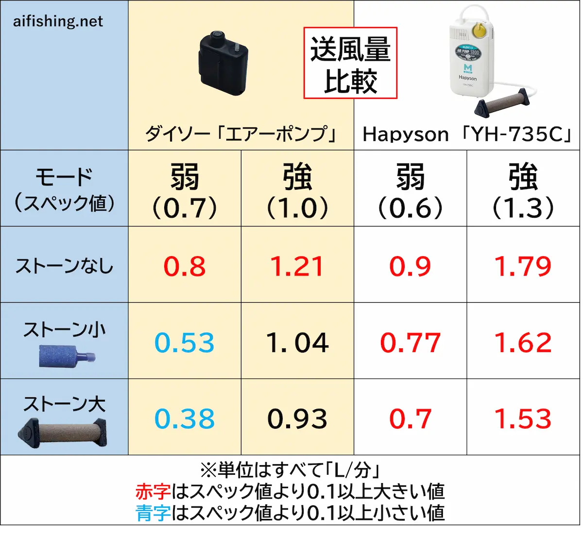 ダイソー「エアーポンプ」とHapyson「YH-735C」の初期送風量比較