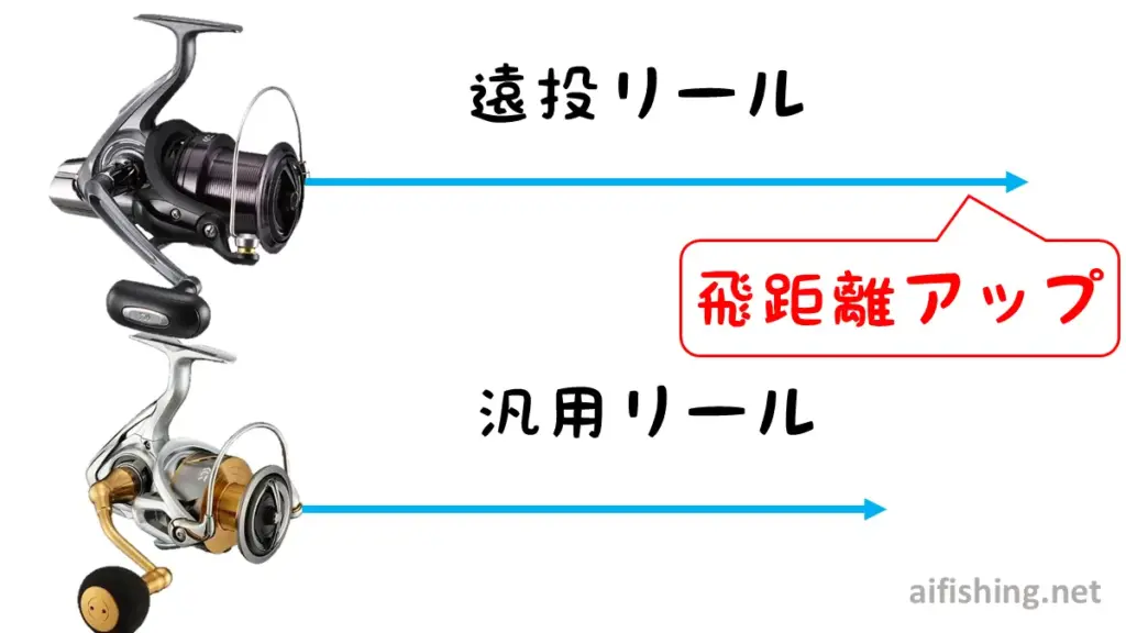 遠投リールは飛距離アップする