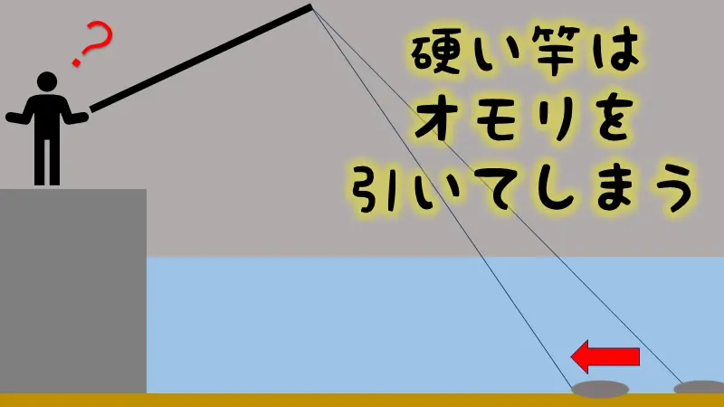 硬い竿だと糸を張るときにオモリをどんどん手前に引いてしまうことも