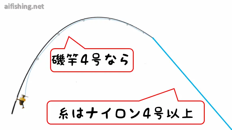 磯竿の号数の意味は扱える糸の最低号数を示す