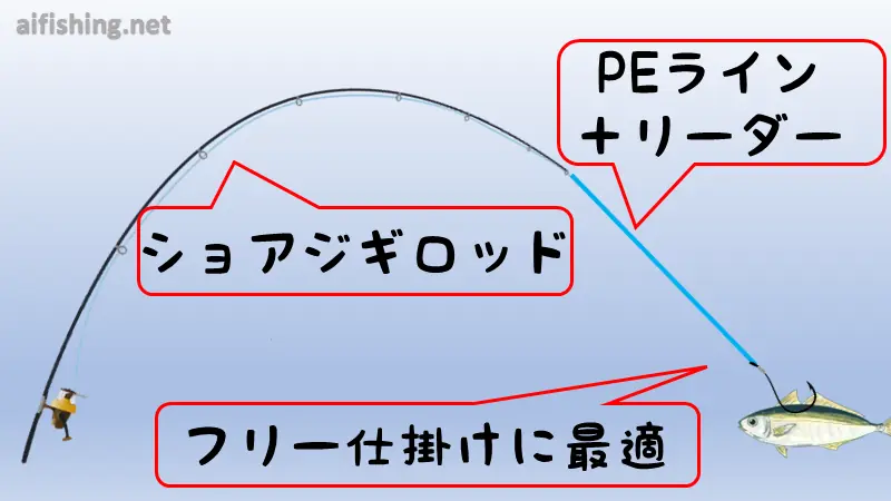 ショアジギングロッドは「フリー仕掛け」に最適