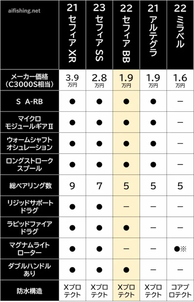 22セフィアBBとほかのシマノリールとの比較（機能）