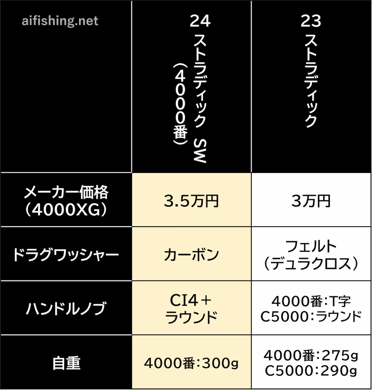 「24ストラディックSW」と「23ストラディック」の比較表