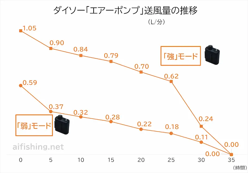 ダイソー「エアーポンプ」の強弱比較