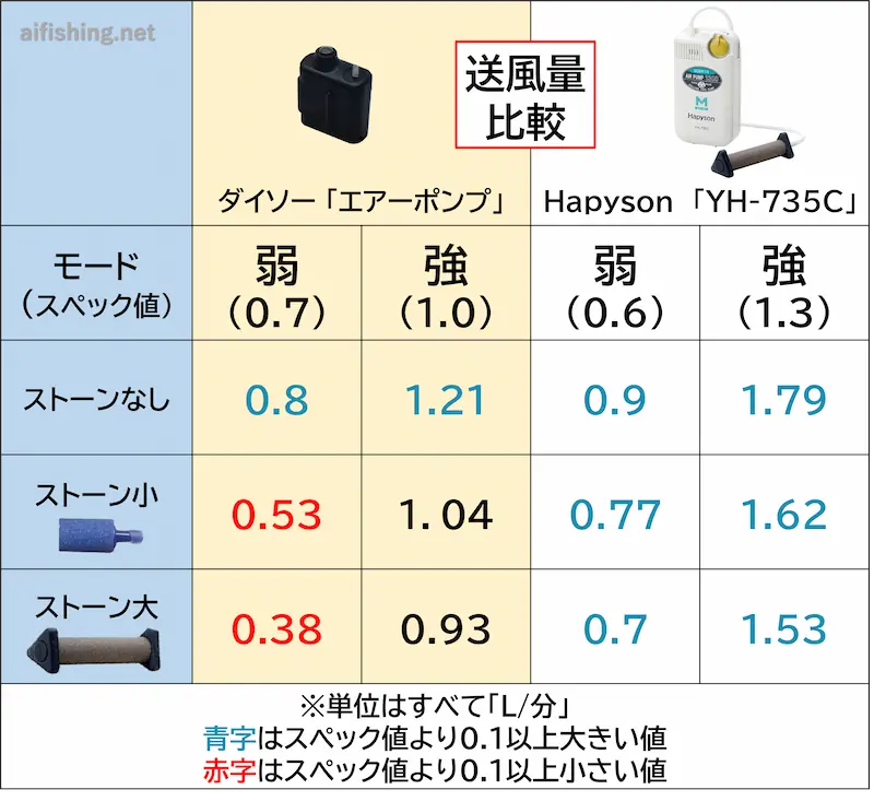 ダイソー「エアーポンプ」とHapyson「YH-735C」の初期送風量比較