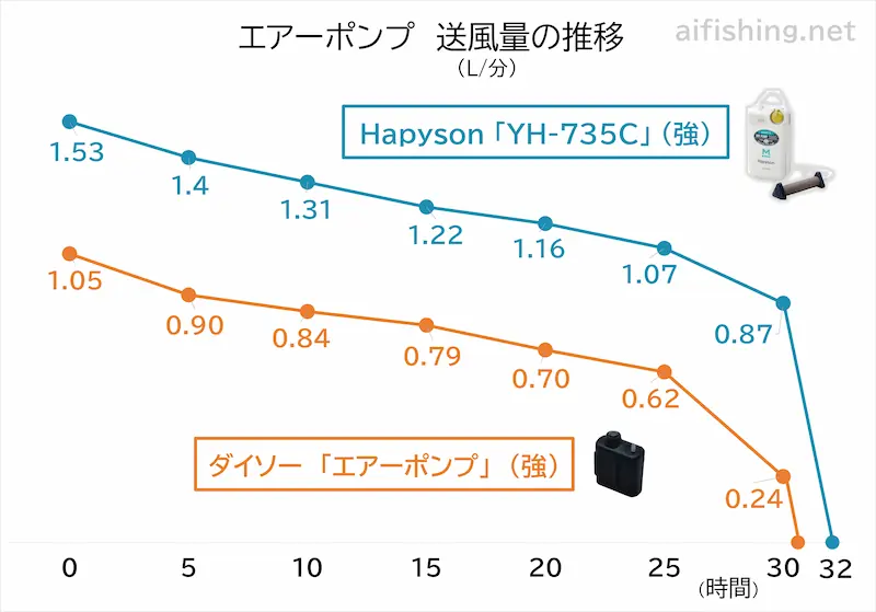 ダイソーの「エアーポンプ」とHapysonの「YH-735C」の送風量の推移（強モード）