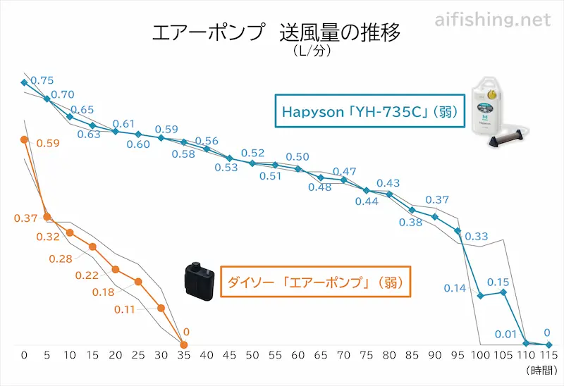 エアーポンプの送風量の推移。ダイソー「エアーポンプ」とHapysonの「YH-735C」