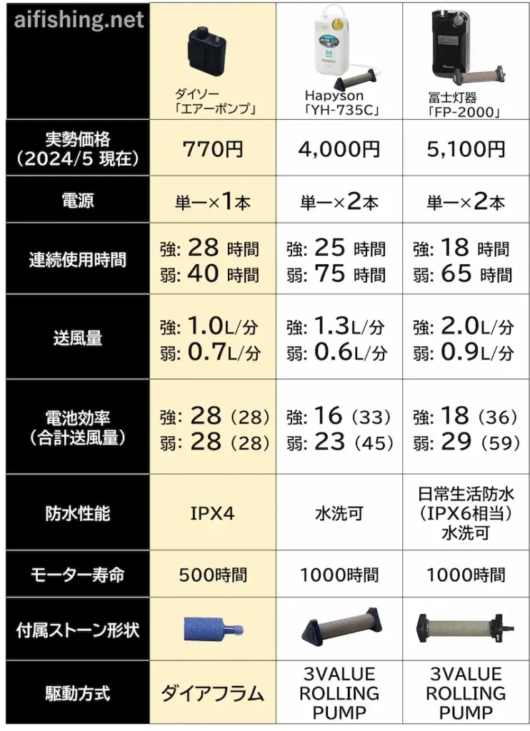 ダイソーの「エアーポンプ」とHapyson「YH-735C」、冨士灯器「FP-2000」のカタログスペック比較表