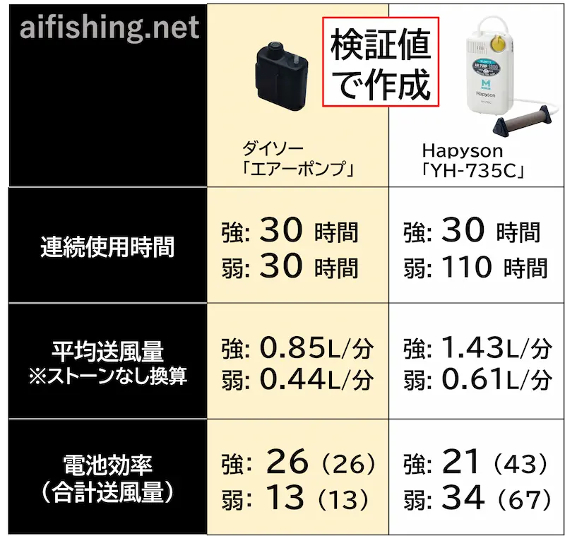 実測値をもとに作成したエアーポンプのスペック値