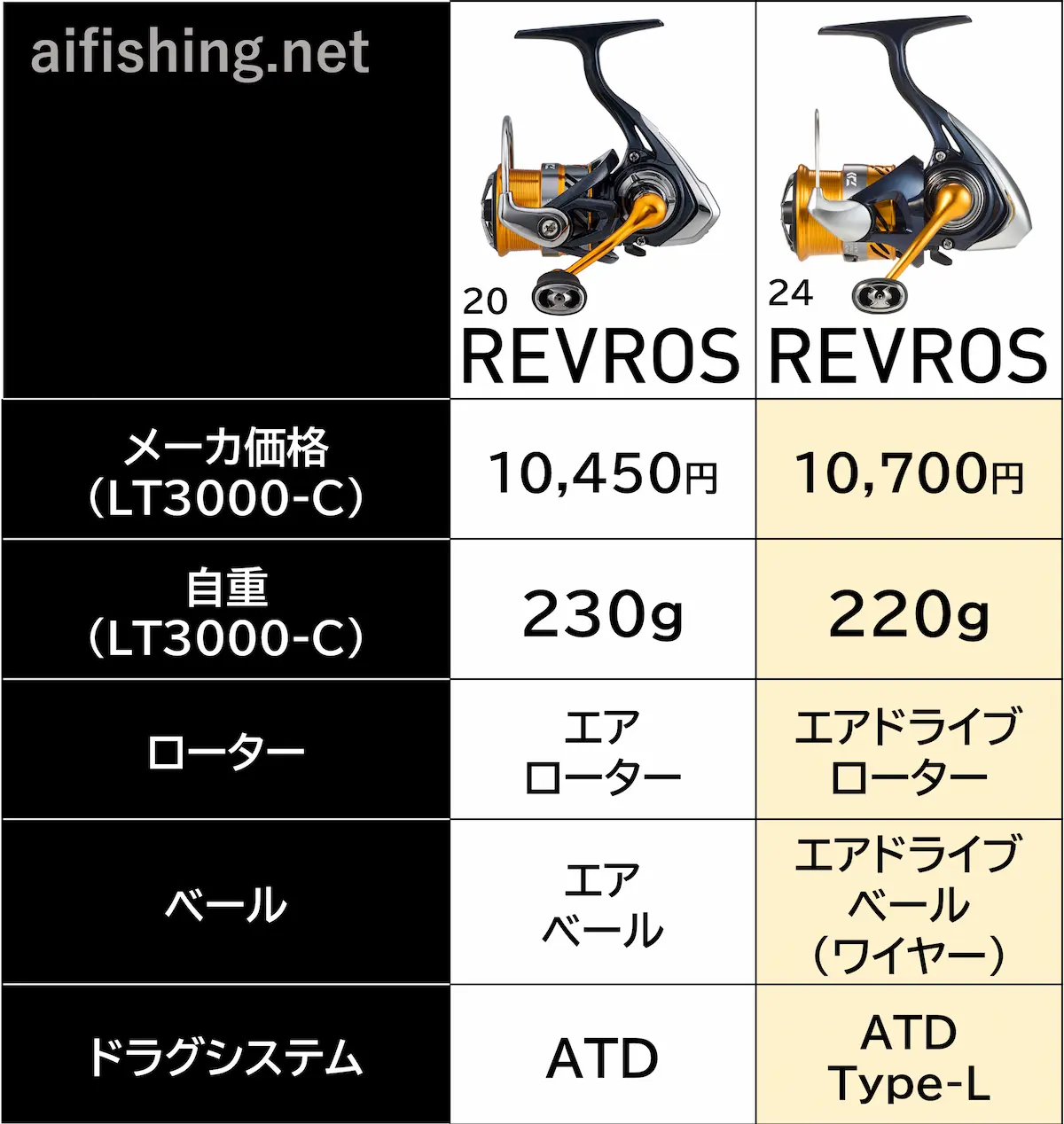 20レブロスと24レブロスの比較
