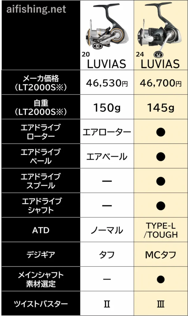20ルビアスと24ルビアスの比較