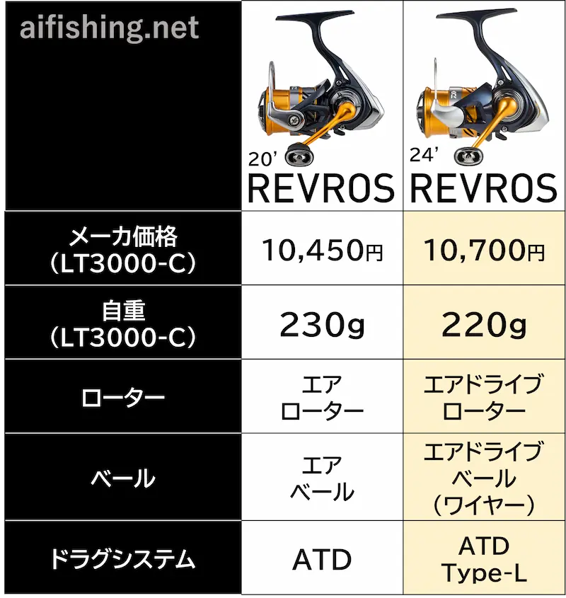 20レブロスと24レブロスの比較