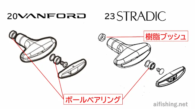 ヴァンフォードとストラディックのハンドルノブボールベアリングの違い