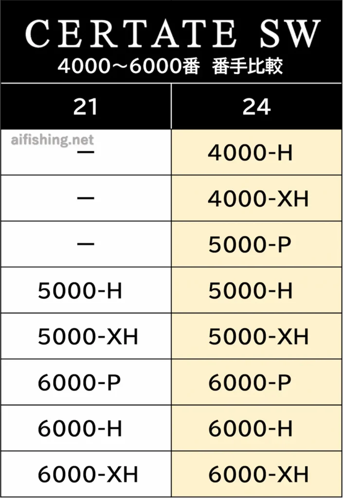 セルテートSWの21→24のラインナップ比較