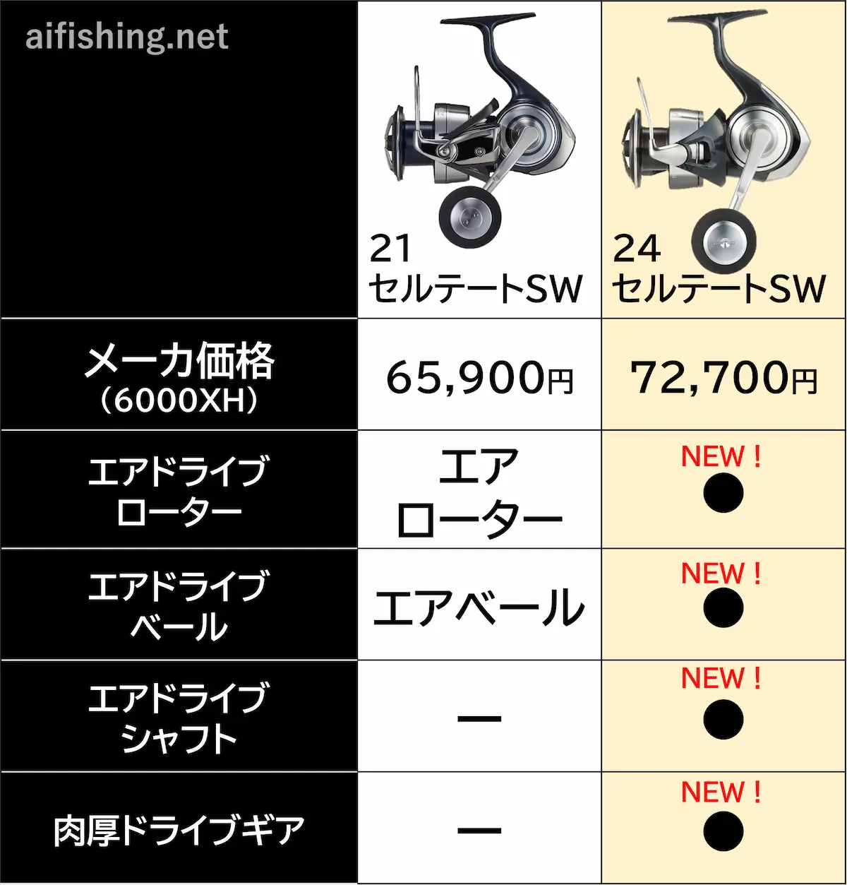 21セルテートSWと24セルテートSWとのメイン機能比較