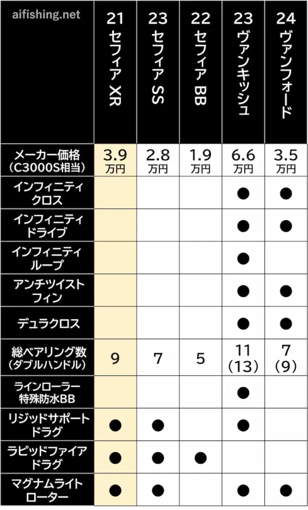 「21セフィアXR」とほかのシマノ現行機種との機能比較