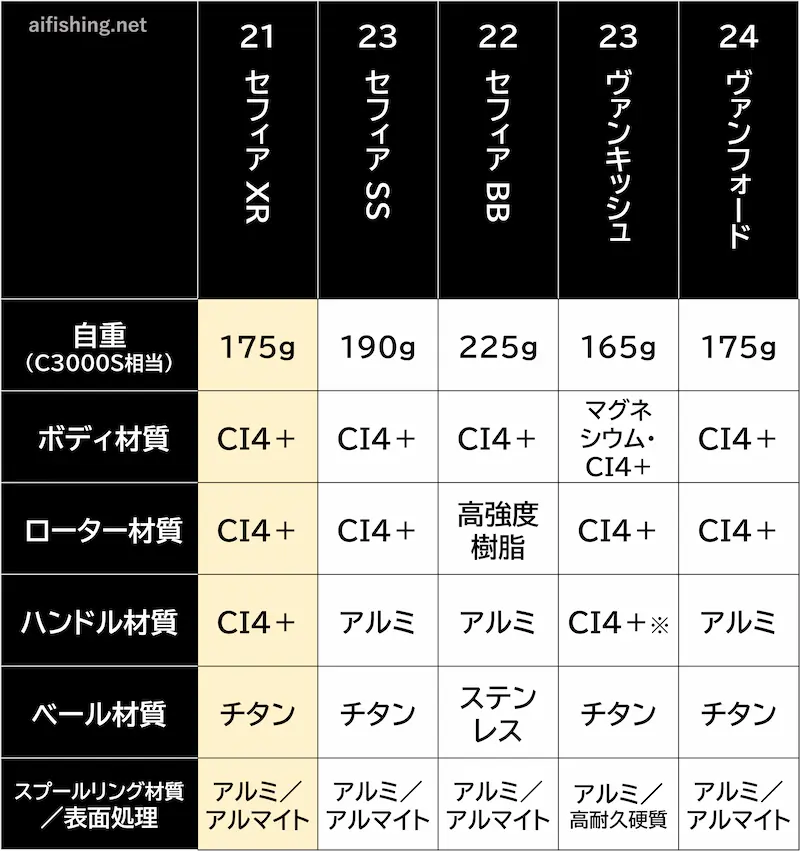 「21セフィアXR」とシマノのライバル機種との材質比較