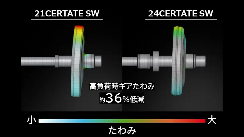 24セルテートSWは高負荷時のギアのたわみが36％軽減した