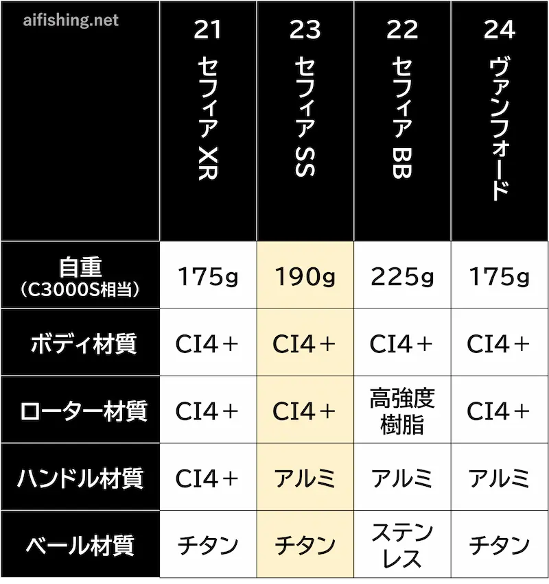 シマノ「23セフィアSS」はコスパ一番のエギング専用リール