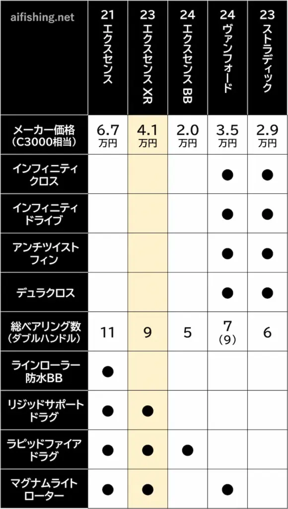 23エクスセンスXRの新旧性能比較表