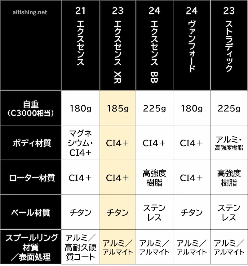 23エクスセンスXRの材質比較表