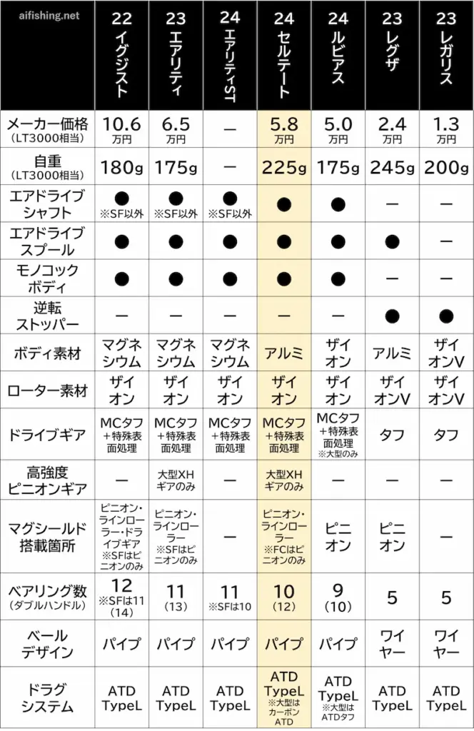 24セルテート、22イグジスト、23エアリティ、24エアリティST、24ルビアス、23レグザ、24レガリスの比較表