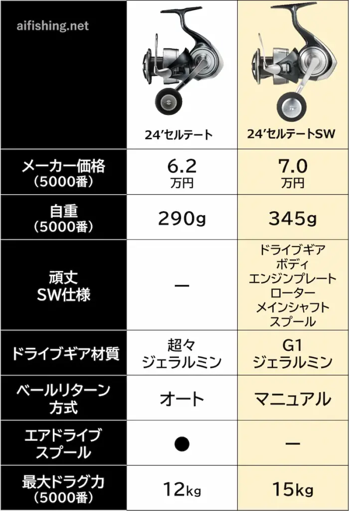 24セルテートと24セルテートSWの機能比較