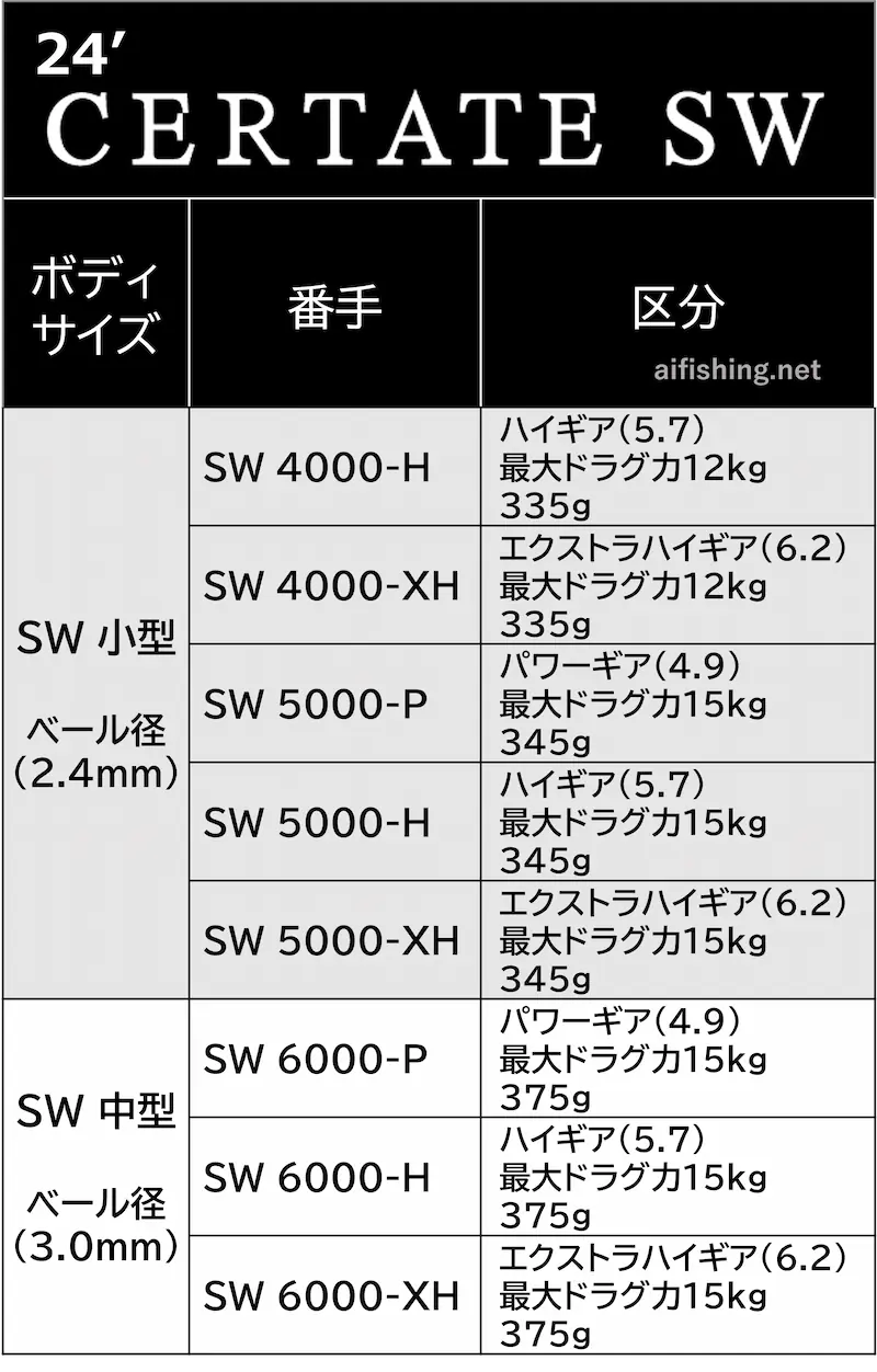 24セルテートSWのラインナップ