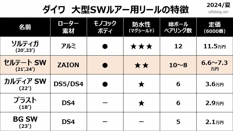 ダイワ「セルテートSW」と他のSWリールの特徴比較