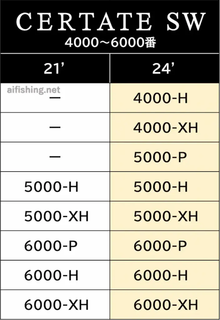 セルテートSWの21→24のラインナップ比較